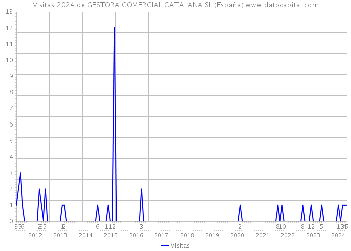 Visitas 2024 de GESTORA COMERCIAL CATALANA SL (España) 