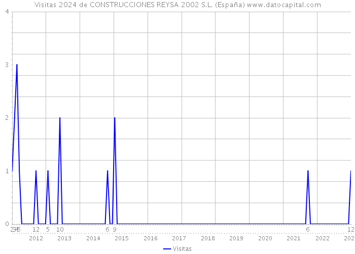 Visitas 2024 de CONSTRUCCIONES REYSA 2002 S.L. (España) 