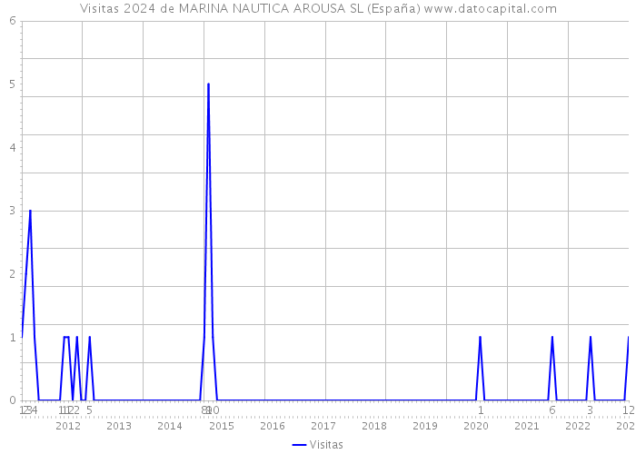 Visitas 2024 de MARINA NAUTICA AROUSA SL (España) 