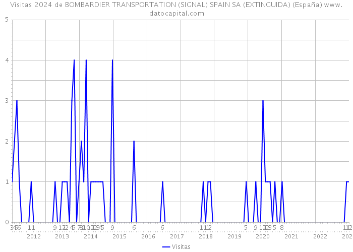 Visitas 2024 de BOMBARDIER TRANSPORTATION (SIGNAL) SPAIN SA (EXTINGUIDA) (España) 