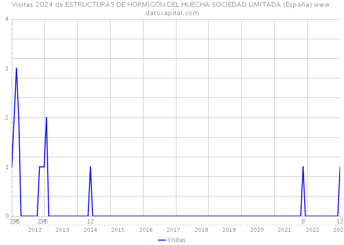 Visitas 2024 de ESTRUCTURAS DE HORMIGON DEL HUECHA SOCIEDAD LIMITADA (España) 