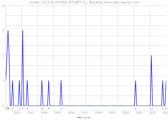 Visitas 2024 de DONNA ROSSET S.L. (España) 