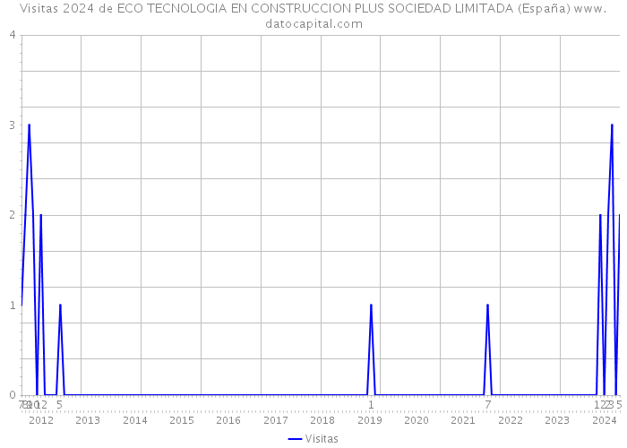 Visitas 2024 de ECO TECNOLOGIA EN CONSTRUCCION PLUS SOCIEDAD LIMITADA (España) 
