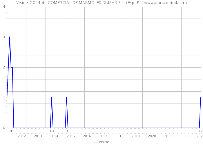 Visitas 2024 de COMERCIAL DE MARMOLES DUMAR S.L. (España) 