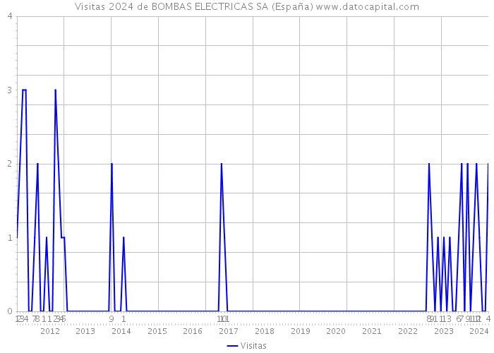Visitas 2024 de BOMBAS ELECTRICAS SA (España) 