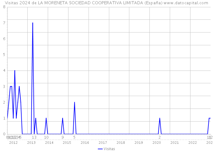 Visitas 2024 de LA MORENETA SOCIEDAD COOPERATIVA LIMITADA (España) 