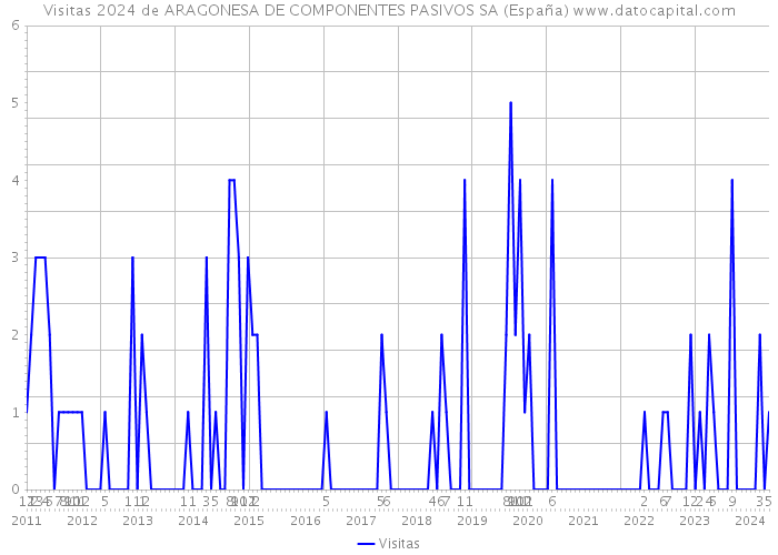 Visitas 2024 de ARAGONESA DE COMPONENTES PASIVOS SA (España) 