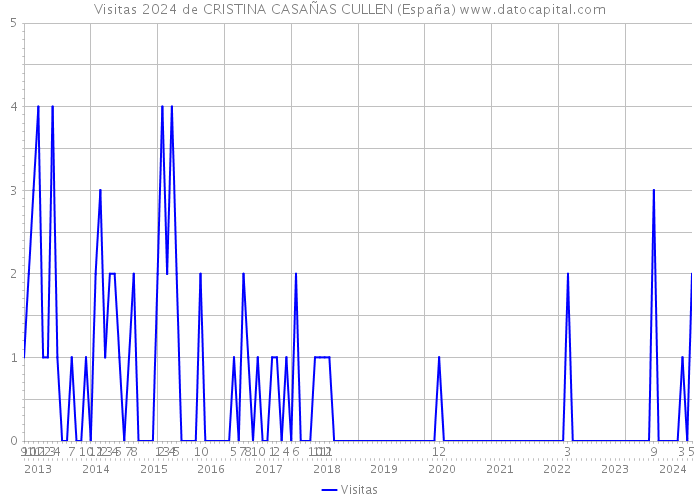 Visitas 2024 de CRISTINA CASAÑAS CULLEN (España) 