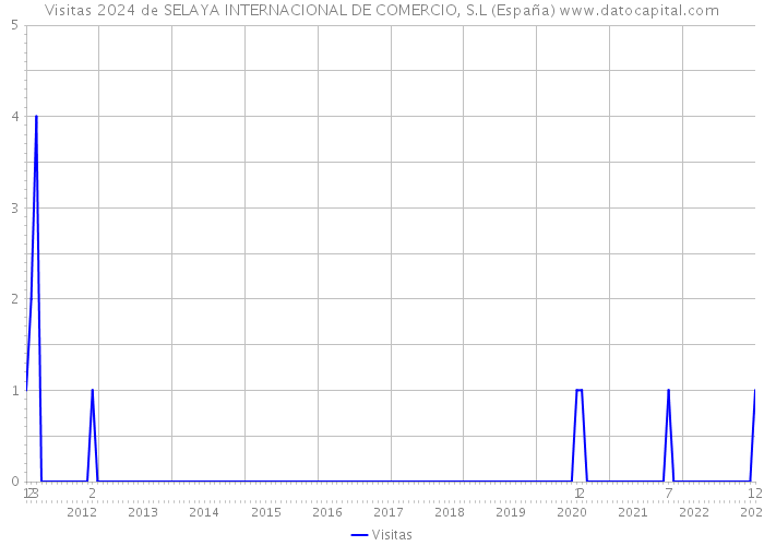 Visitas 2024 de SELAYA INTERNACIONAL DE COMERCIO, S.L (España) 