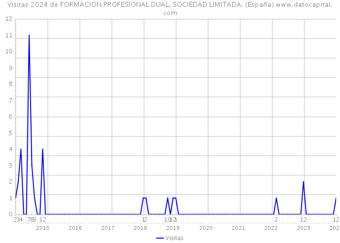 Visitas 2024 de FORMACION PROFESIONAL DUAL, SOCIEDAD LIMITADA. (España) 