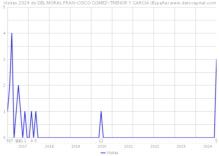 Visitas 2024 de DEL MORAL FRAN-CISCO GOMEZ-TRENOR Y GARCIA (España) 