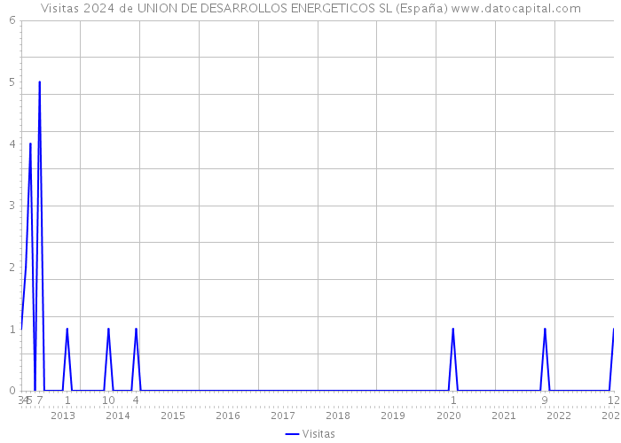 Visitas 2024 de UNION DE DESARROLLOS ENERGETICOS SL (España) 