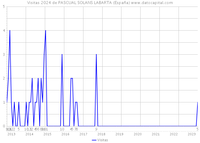 Visitas 2024 de PASCUAL SOLANS LABARTA (España) 