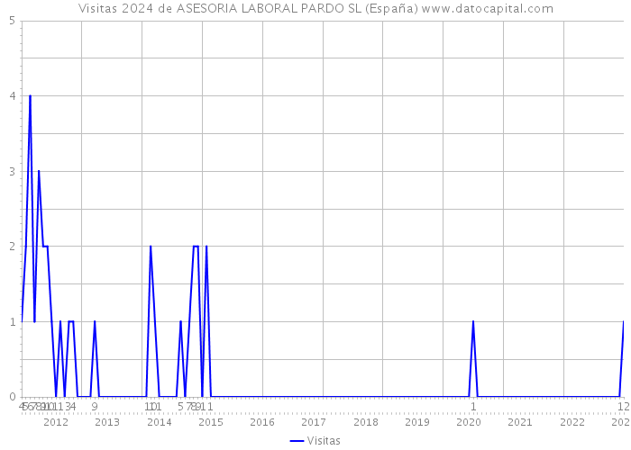 Visitas 2024 de ASESORIA LABORAL PARDO SL (España) 
