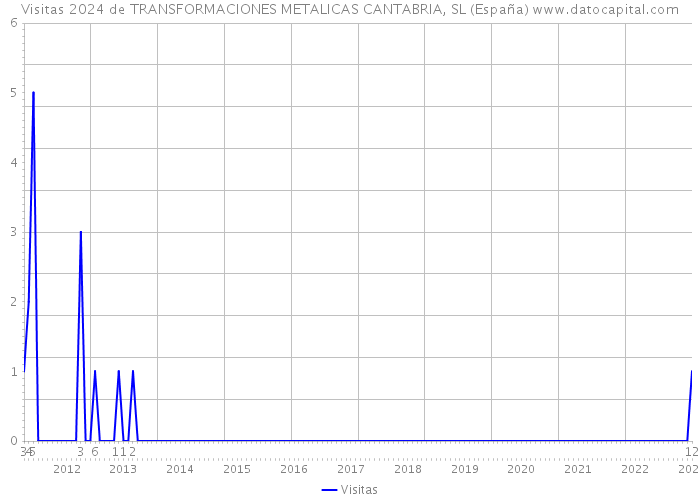 Visitas 2024 de TRANSFORMACIONES METALICAS CANTABRIA, SL (España) 
