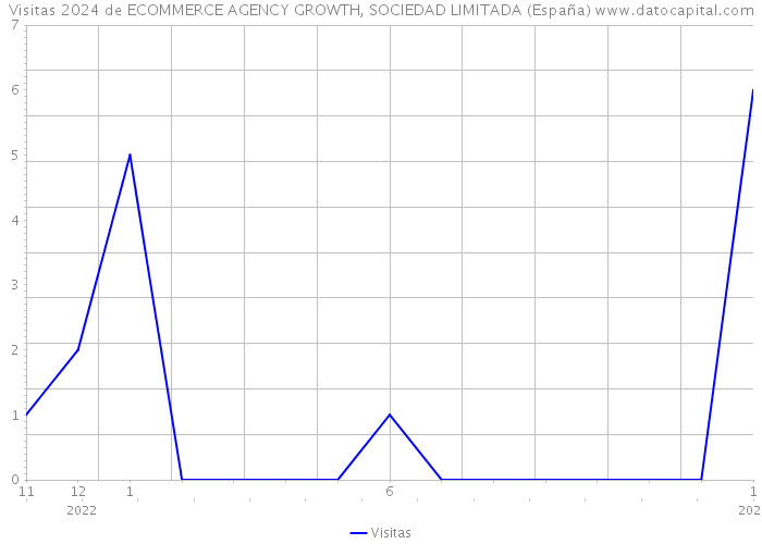 Visitas 2024 de ECOMMERCE AGENCY GROWTH, SOCIEDAD LIMITADA (España) 