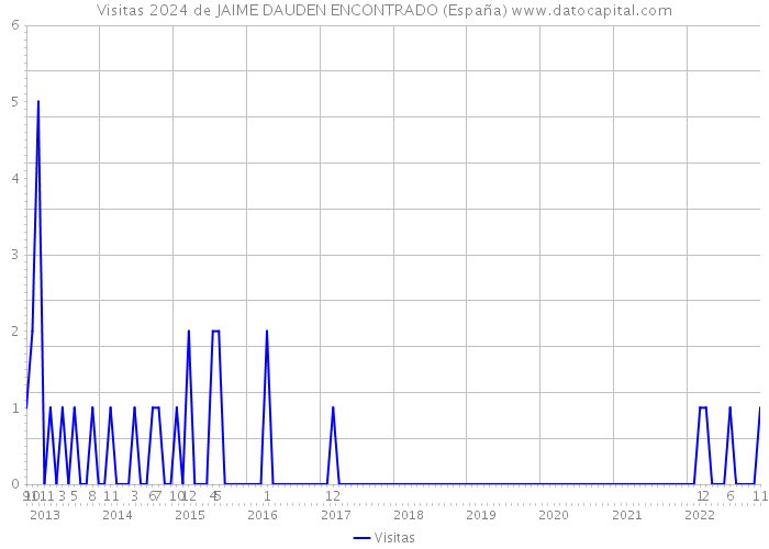 Visitas 2024 de JAIME DAUDEN ENCONTRADO (España) 