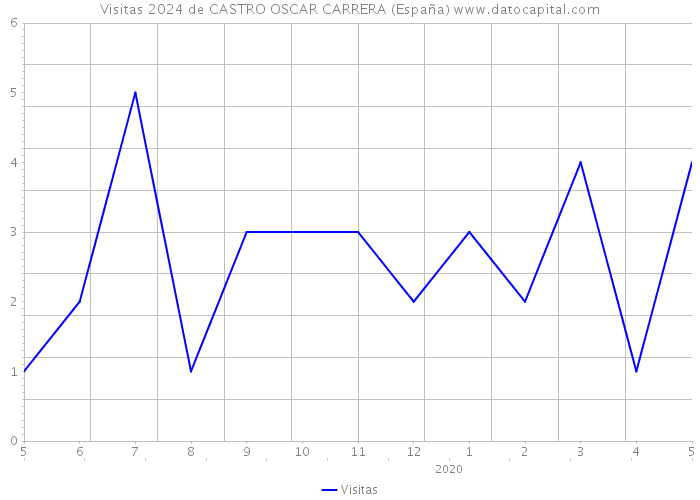 Visitas 2024 de CASTRO OSCAR CARRERA (España) 