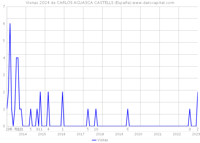 Visitas 2024 de CARLOS AGUASCA CASTELLS (España) 