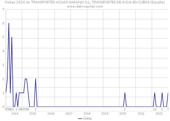 Visitas 2024 de TRANSPORTES AGUAS NARANJO S.L. TRANSPORTES DE AGUA EN CUBAS (España) 