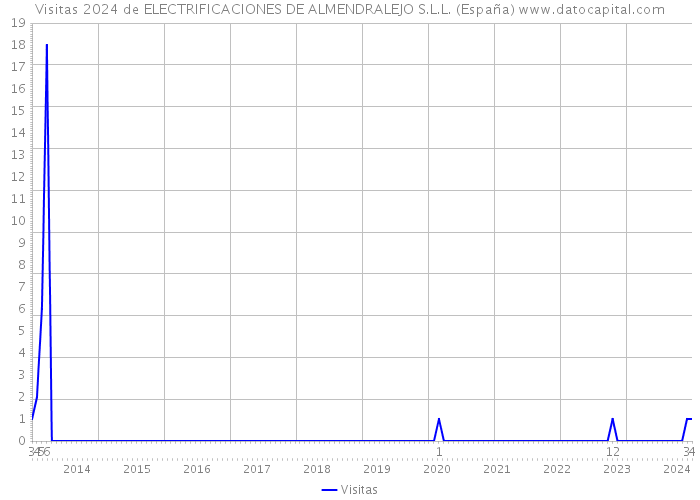 Visitas 2024 de ELECTRIFICACIONES DE ALMENDRALEJO S.L.L. (España) 
