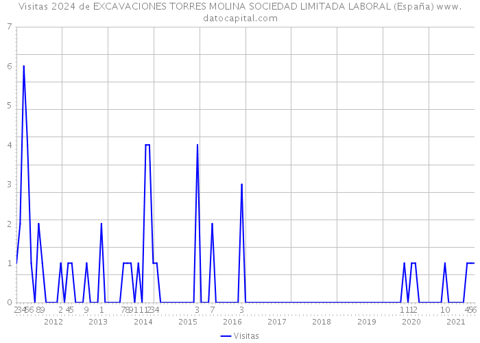 Visitas 2024 de EXCAVACIONES TORRES MOLINA SOCIEDAD LIMITADA LABORAL (España) 