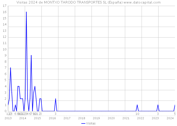 Visitas 2024 de MONTXO TARODO TRANSPORTES SL (España) 