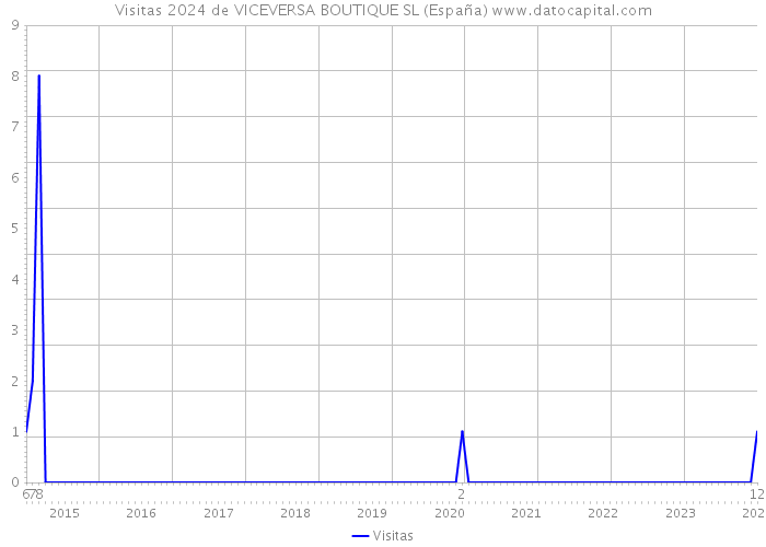 Visitas 2024 de VICEVERSA BOUTIQUE SL (España) 