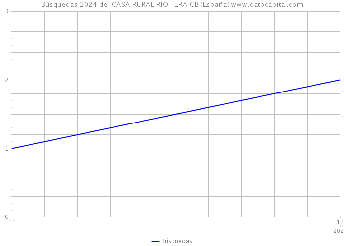 Búsquedas 2024 de  CASA RURAL RIO TERA CB (España) 