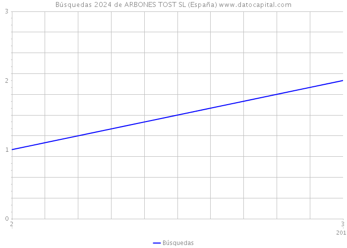 Búsquedas 2024 de ARBONES TOST SL (España) 