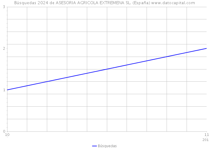 Búsquedas 2024 de ASESORIA AGRICOLA EXTREMENA SL. (España) 