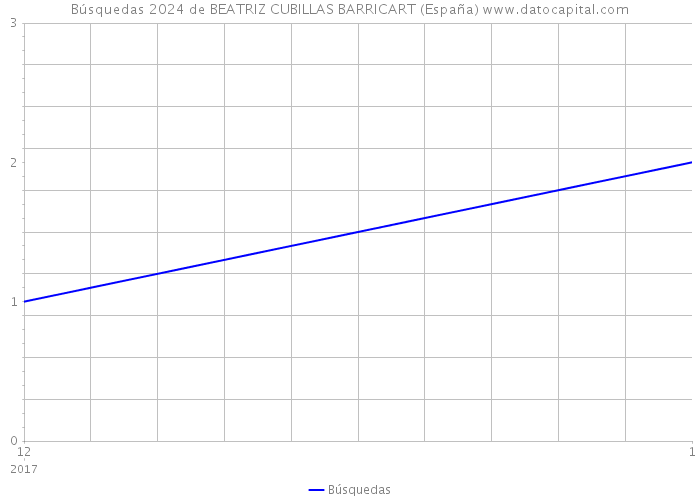 Búsquedas 2024 de BEATRIZ CUBILLAS BARRICART (España) 