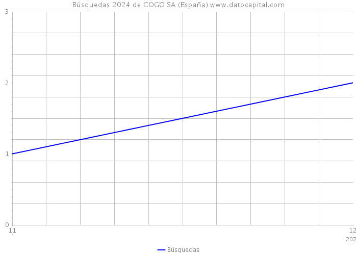Búsquedas 2024 de COGO SA (España) 