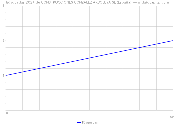 Búsquedas 2024 de CONSTRUCCIONES GONZALEZ ARBOLEYA SL (España) 