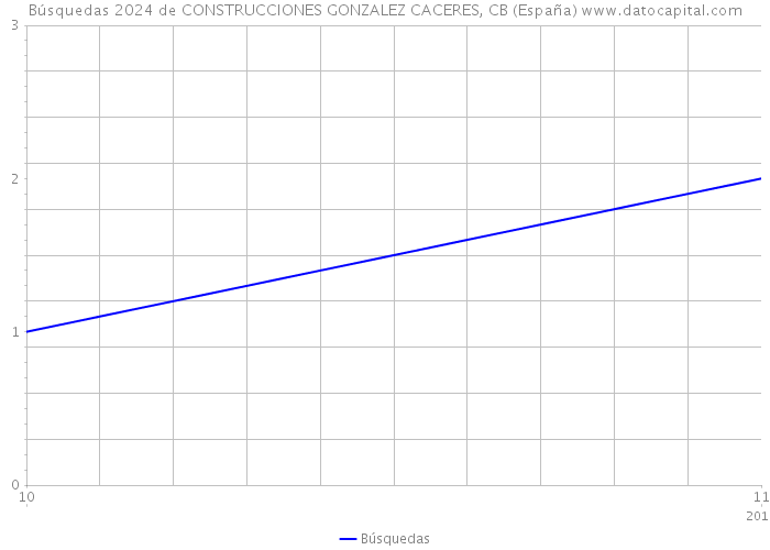 Búsquedas 2024 de CONSTRUCCIONES GONZALEZ CACERES, CB (España) 