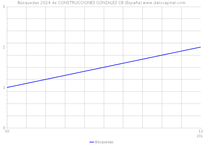 Búsquedas 2024 de CONSTRUCCIONES GONZALEZ CB (España) 