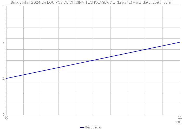 Búsquedas 2024 de EQUIPOS DE OFICINA TECNOLASER S.L. (España) 