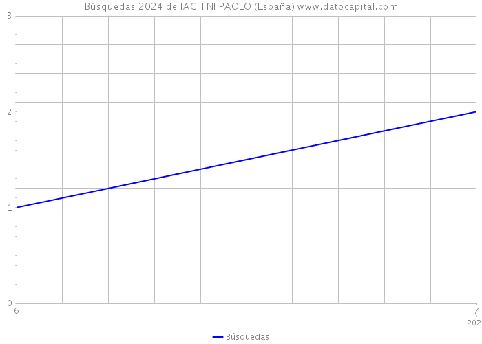 Búsquedas 2024 de IACHINI PAOLO (España) 