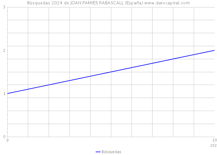 Búsquedas 2024 de JOAN PAMIES RABASCALL (España) 