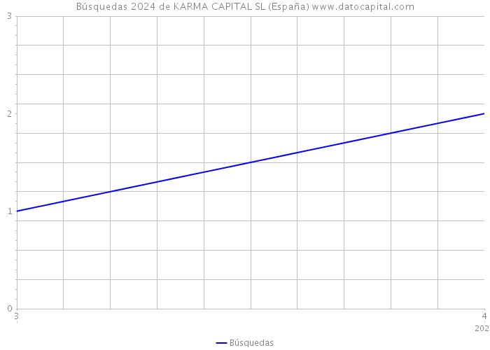 Búsquedas 2024 de KARMA CAPITAL SL (España) 