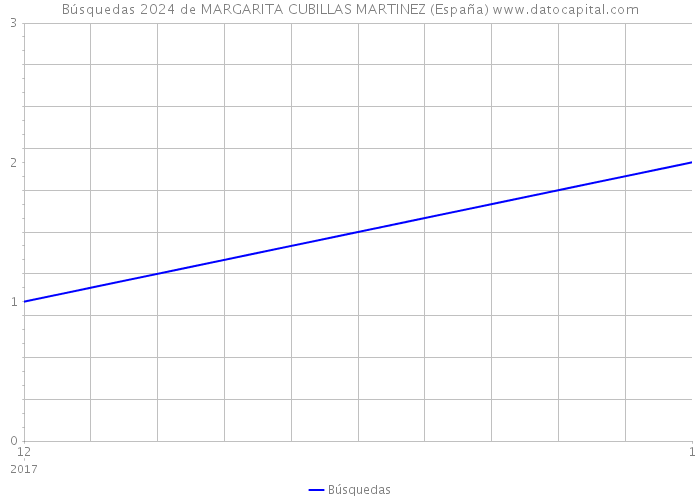 Búsquedas 2024 de MARGARITA CUBILLAS MARTINEZ (España) 