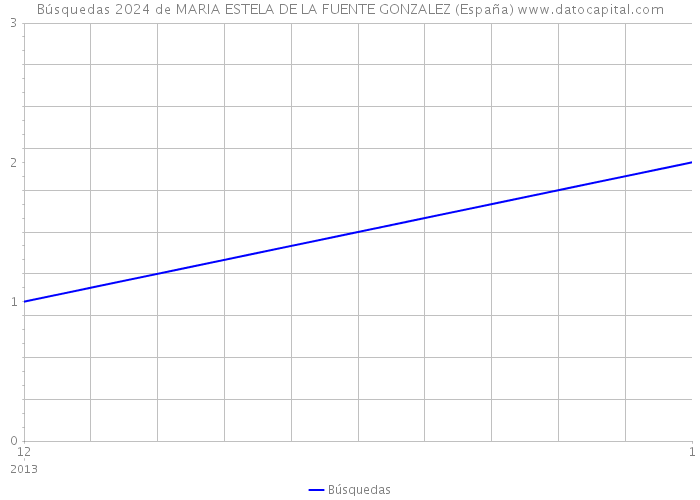 Búsquedas 2024 de MARIA ESTELA DE LA FUENTE GONZALEZ (España) 
