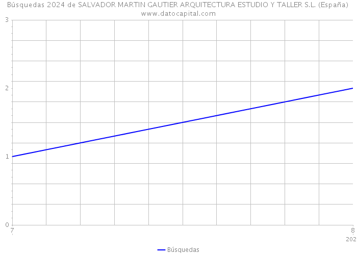 Búsquedas 2024 de SALVADOR MARTIN GAUTIER ARQUITECTURA ESTUDIO Y TALLER S.L. (España) 