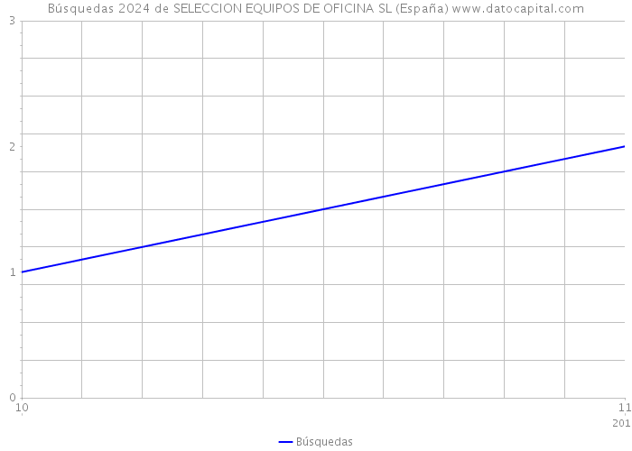 Búsquedas 2024 de SELECCION EQUIPOS DE OFICINA SL (España) 