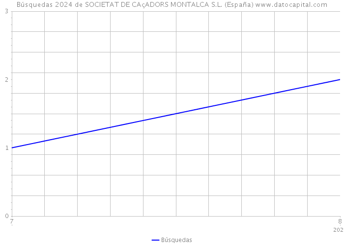Búsquedas 2024 de SOCIETAT DE CAçADORS MONTALCA S.L. (España) 