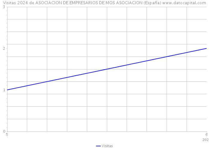 Visitas 2024 de ASOCIACION DE EMPRESARIOS DE MOS ASOCIACION (España) 