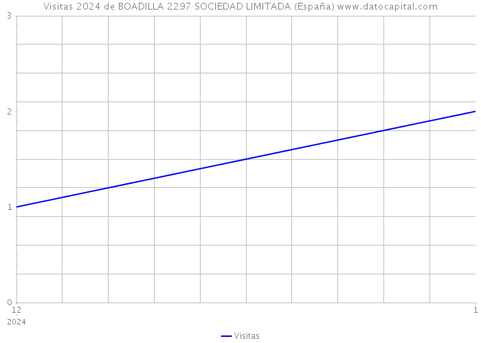 Visitas 2024 de BOADILLA 2297 SOCIEDAD LIMITADA (España) 
