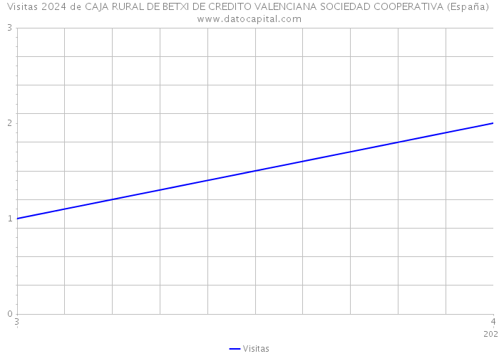Visitas 2024 de CAJA RURAL DE BETXI DE CREDITO VALENCIANA SOCIEDAD COOPERATIVA (España) 