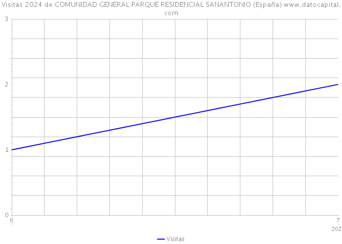 Visitas 2024 de COMUNIDAD GENERAL PARQUE RESIDENCIAL SANANTONIO (España) 