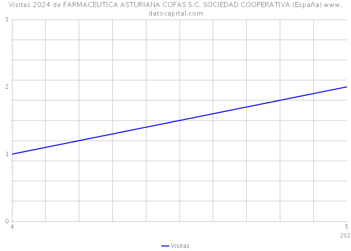 Visitas 2024 de FARMACEUTICA ASTURIANA COFAS S.C. SOCIEDAD COOPERATIVA (España) 